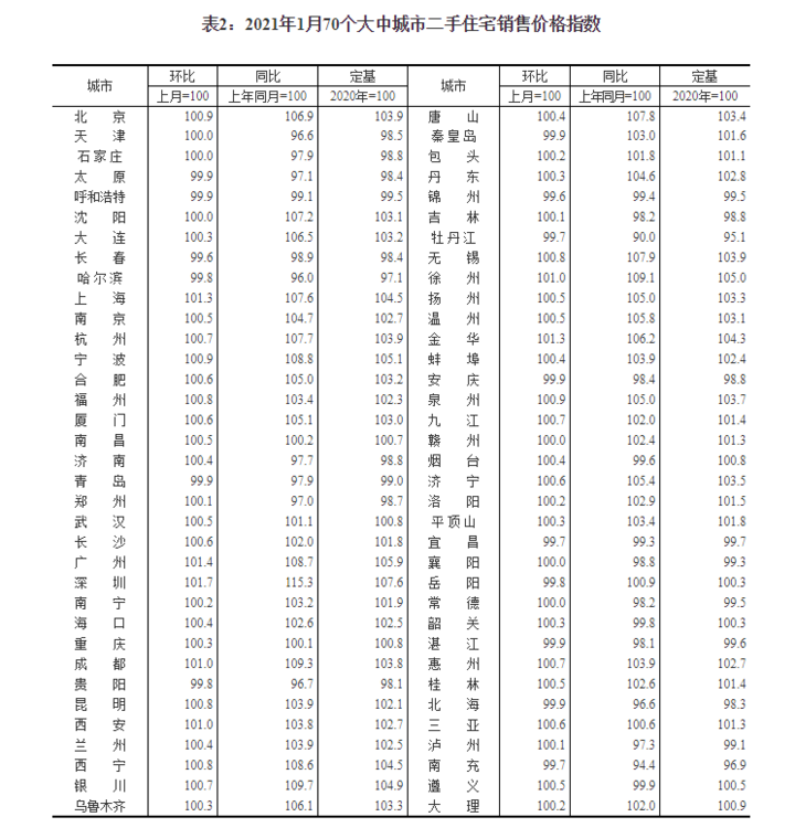 2021年1月房价出炉！济南新房、二手房价格均微涨