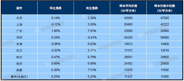 2月百城均价：新建住宅环比上涨0.20% 二手住宅环比上涨0.28%