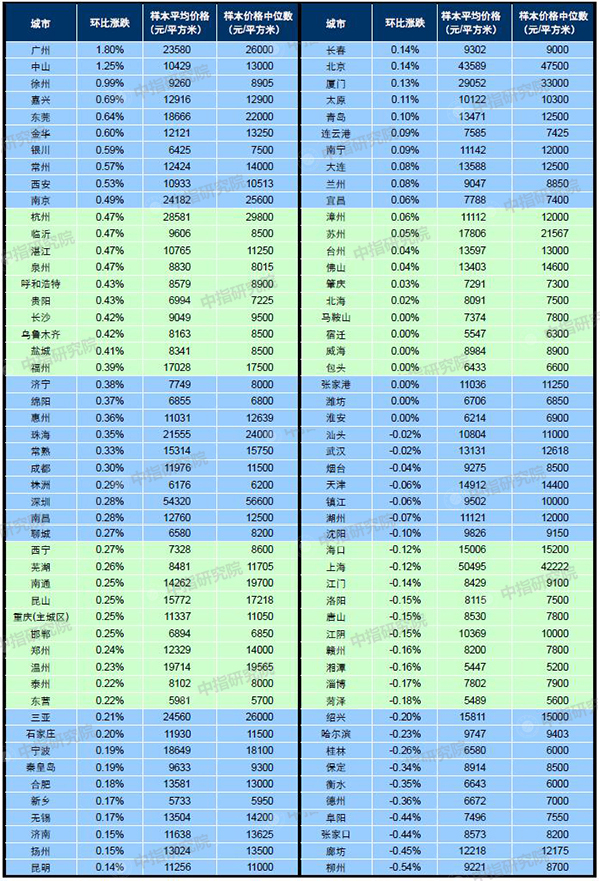 2月百城均价：新建住宅环比上涨0.20% 二手住宅环比上涨0.28%