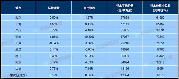 2月百城均价:新建住宅环比上涨0.20% 二手住宅环比上涨0.28%