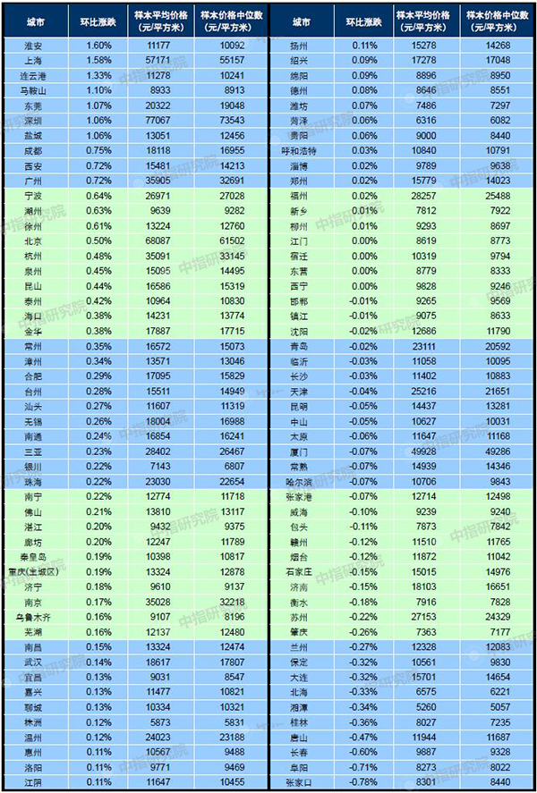 2月百城均价：新建住宅环比上涨0.20% 二手住宅环比上涨0.28%