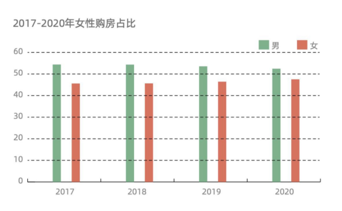 “她需求”走强！报告：新一线城市女性购房者占比近半