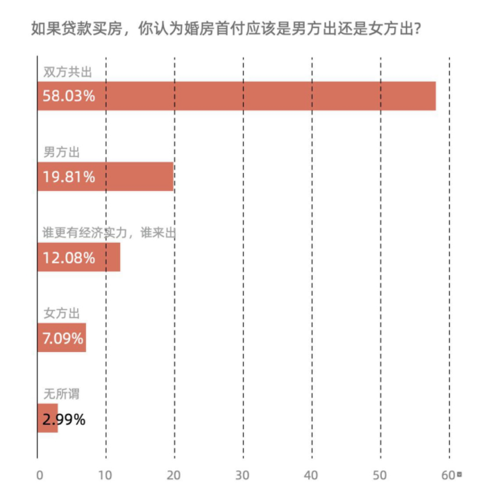 “她需求”走强！报告：新一线城市女性购房者占比近半