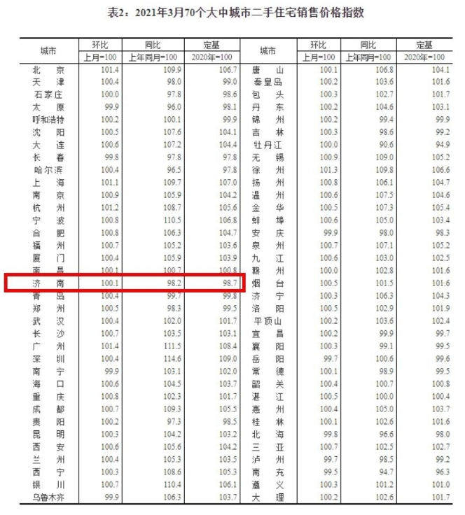 3月份70城房价公布！济南新房环比涨0.5%