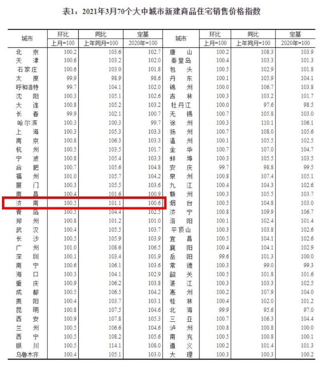 3月份70城房价公布！济南新房环比涨0.5%