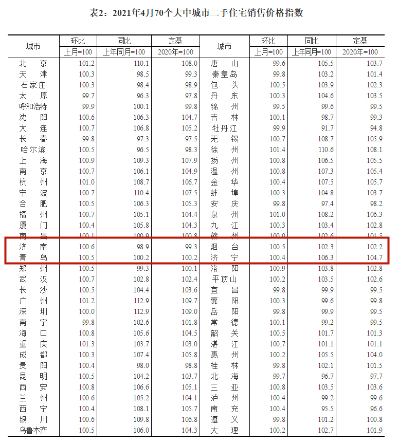 全国70城4月房价出炉！山东四市较上月有所上涨