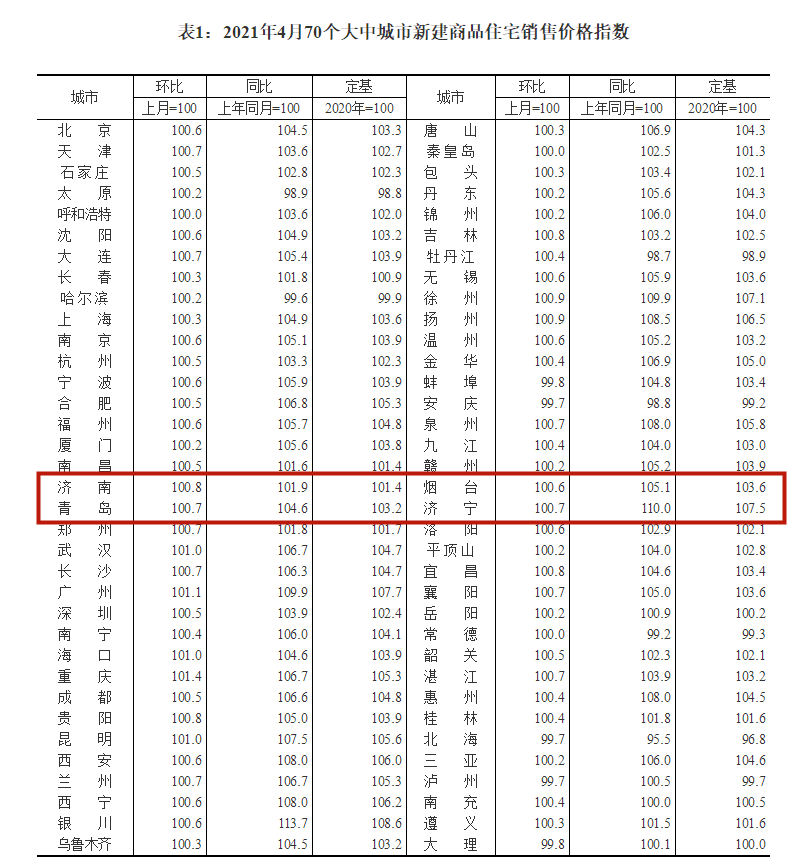 全国70城4月房价出炉！山东四市较上月有所上涨