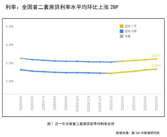 买房难！房贷利率连涨5个月，广州首套房贷平均利率跃居一线城市最高