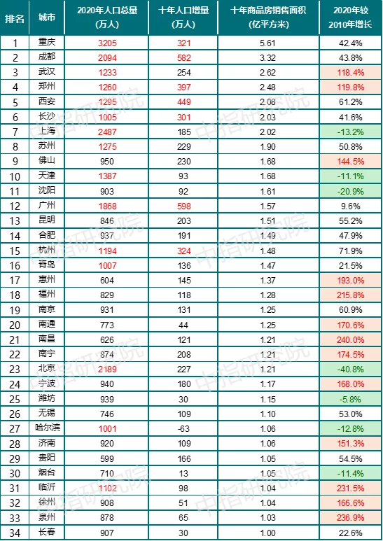 人口数据背后的楼市密码：大中城市加速人口集聚