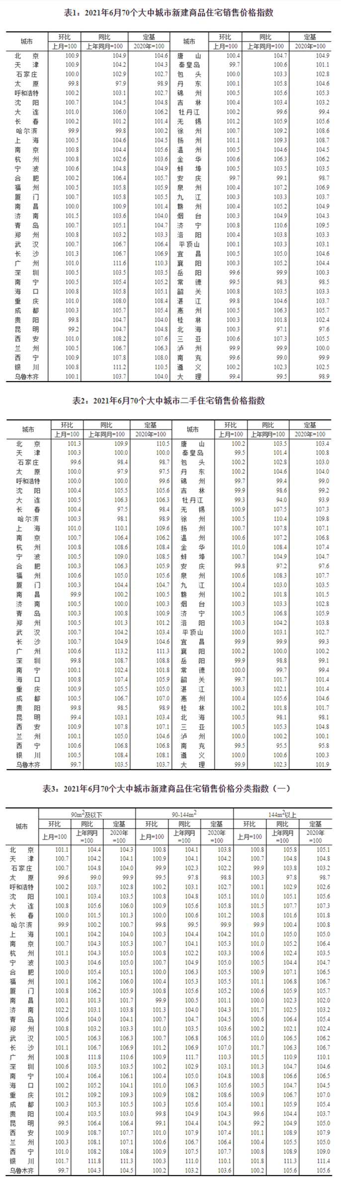 70城房价公布：一线城市新房销售价格同比上涨6.1％