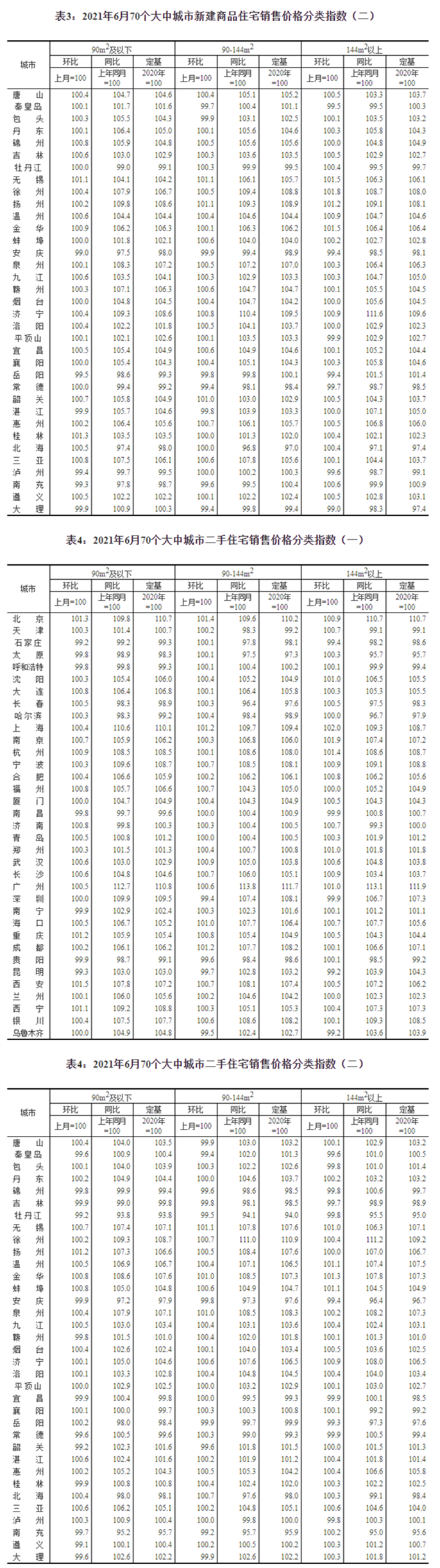 70城房价公布：一线城市新房销售价格同比上涨6.1％