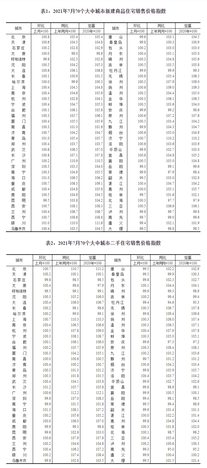 70城房价公布：一线城市新建商品住宅销售价格环比上涨0.4％