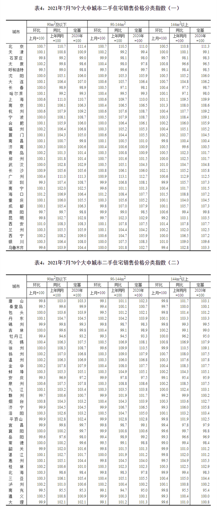 370城房价公布:一线城市新建商品住宅销售价格环比上涨0.4%