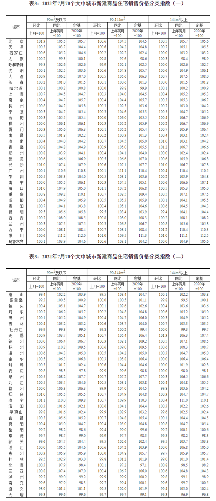 70城房价公布：一线城市新建商品住宅销售价格环比上涨0.4％