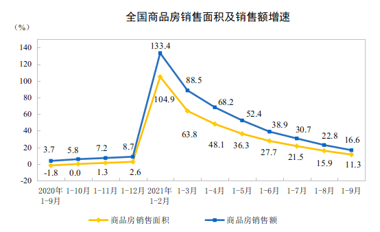 2021年1至9月份全国房地产开发投资超11.2万亿元 同比增长8.8％