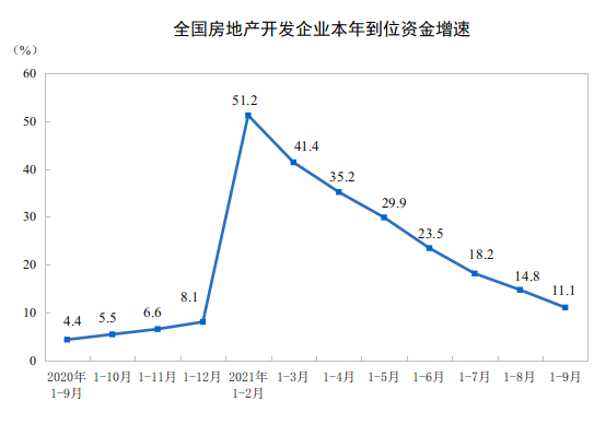 2021年1至9月份全国房地产开发投资超11.2万亿元 同比增长8.8％