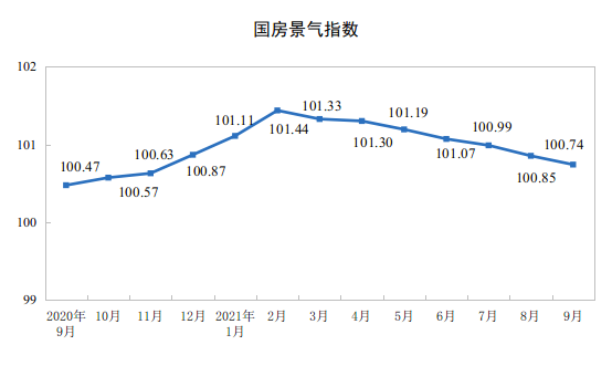 2021年1至9月份全国房地产开发投资超11.2万亿元 同比增长8.8％