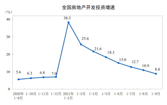 2021年1至9月份全国房地产开发投资超11.2万亿元 同比增长8.8％