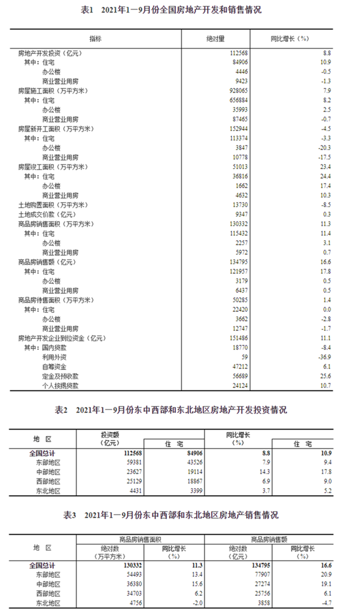 2021年1至9月份全国房地产开发投资超11.2万亿元 同比增长8.8％