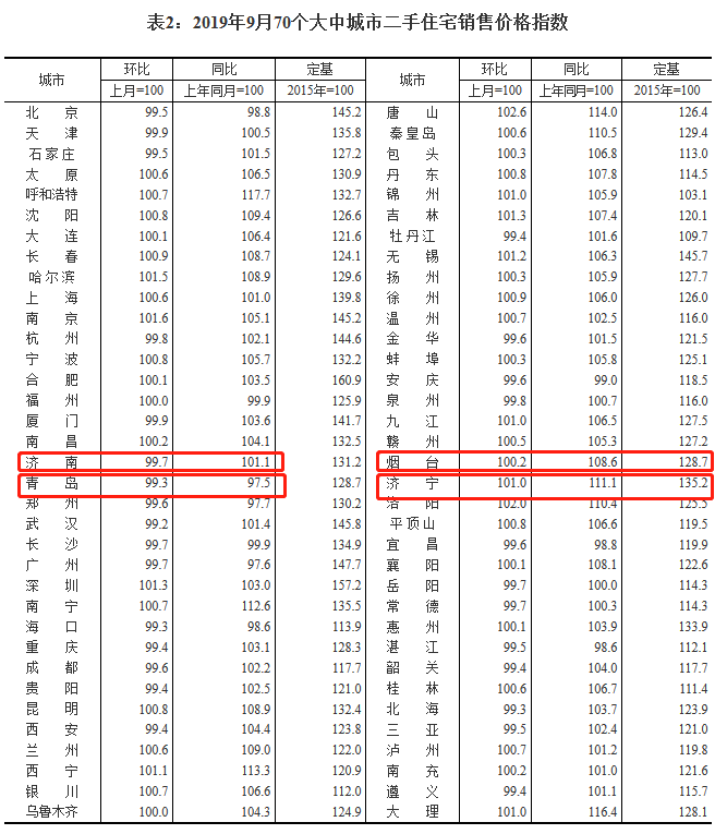 国家统计局发布9月70城房价涨跌数据 济南环比下降0.4%