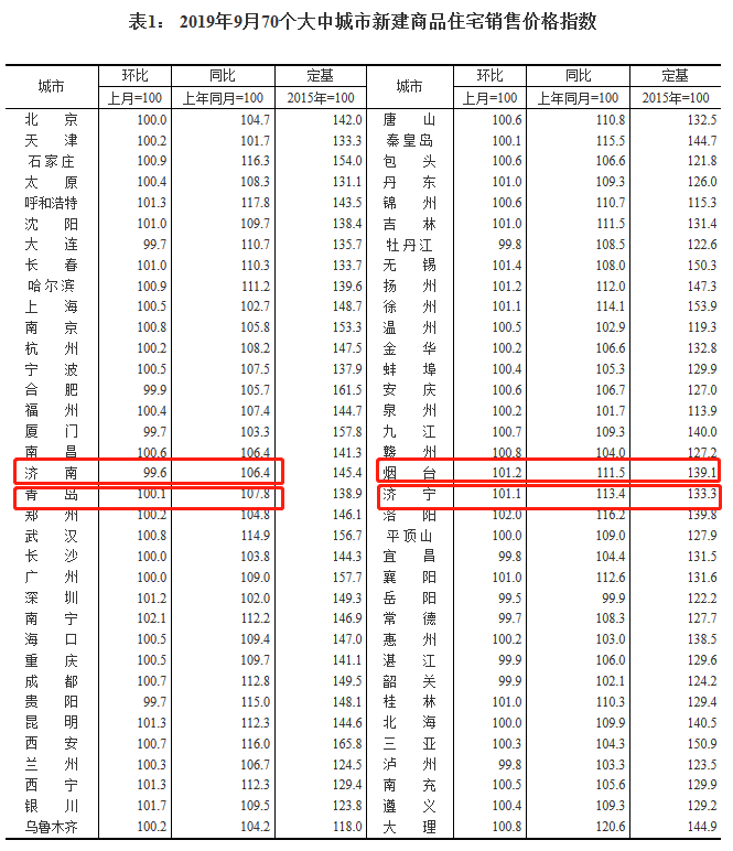 国家统计局发布9月70城房价涨跌数据 济南环比下降0.4%