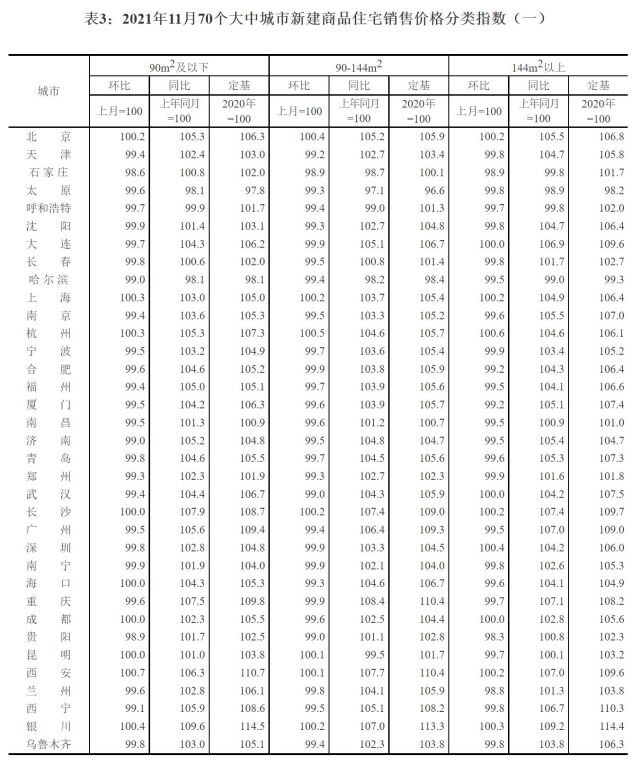 11月70城房价出炉：一线城市二手房同比涨5.8% 涨幅回落