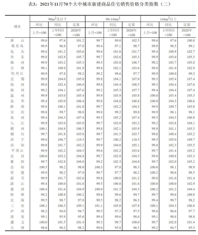 11月70城房价出炉：一线城市二手房同比涨5.8% 涨幅回落