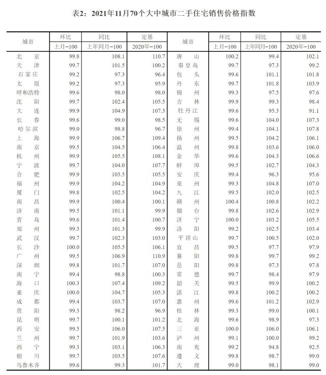 11月70城房价出炉：一线城市二手房同比涨5.8% 涨幅回落