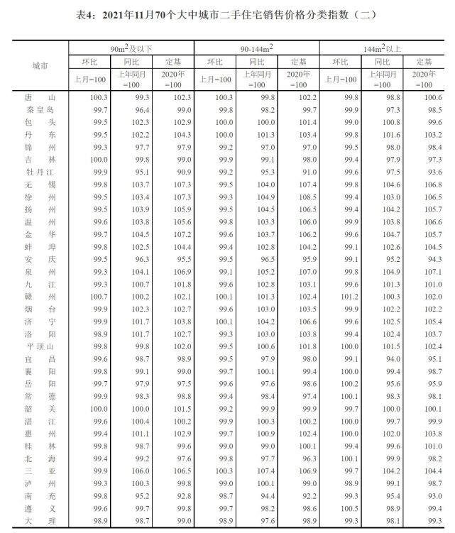 11月70城房价出炉：一线城市二手房同比涨5.8% 涨幅回落