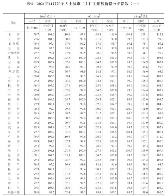 11月70城房价出炉：一线城市二手房同比涨5.8% 涨幅回落