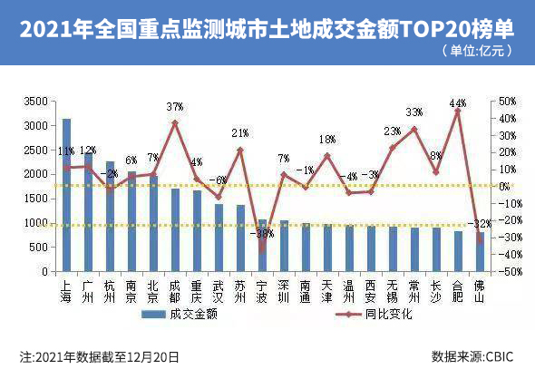 2021年集中供地收官：揽金破2万亿元！上海杭州广州拿下前三强