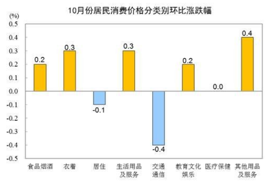 国家统计局：10月份居民消费价格同比上涨2.1% 居住价格下降0.2%