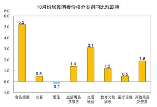 国家统计局：10月份居民消费价格同比上涨2.1% 居住价格下降0.2%